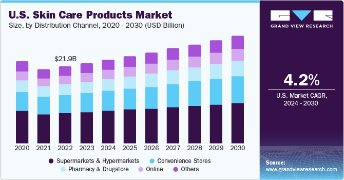 U.S. Skin Care Products Market - Grand View Research